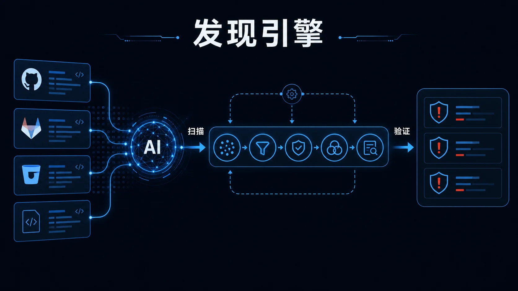 🖼 发现引擎 | AI 扫描代码库并进入验证流程 | 冷静技术感