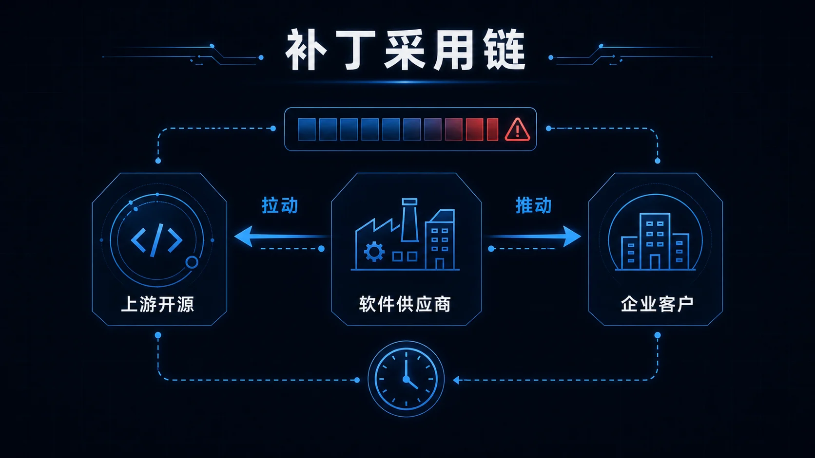 🖼 补丁采用链 | 上游、供应商与客户的拉动推动关系 | 专业信息图
