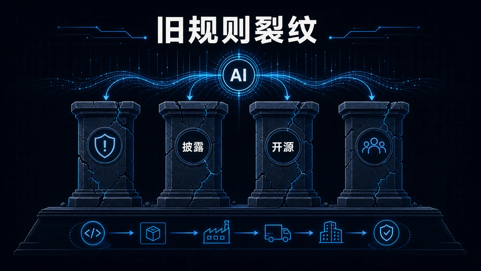 🖼 旧规则裂纹 | 协调披露、开源维护与监管治理承压 | 制度变迁感