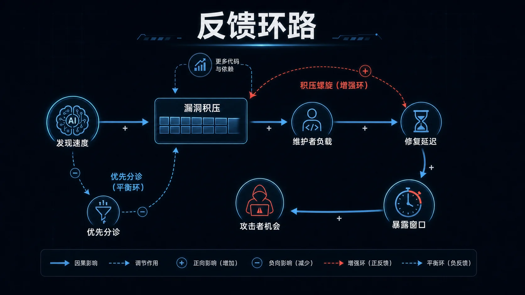 🖼 反馈环路 | 正负连接、增强环与平衡环如何影响漏洞积压 | 系统动力学图
