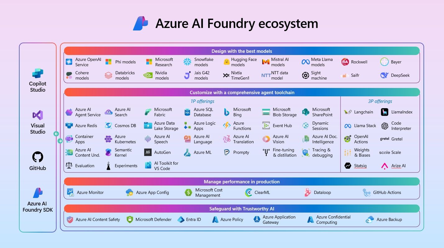 Azure AI Foundry